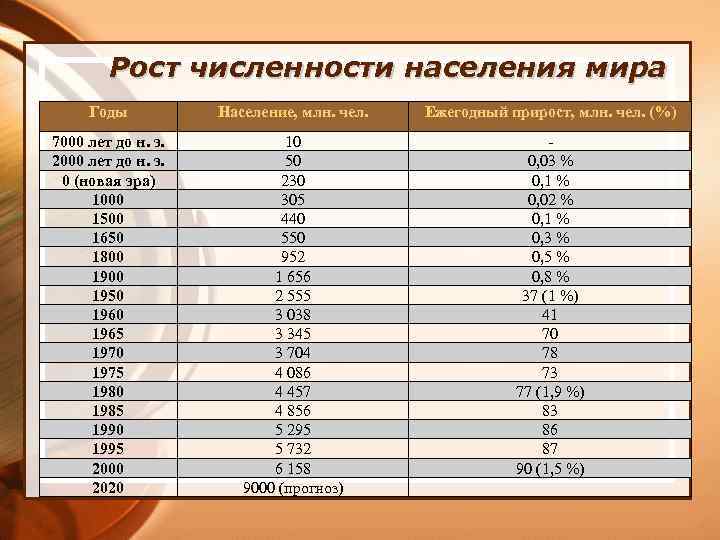 Ежегодный прирост. Численность населения мира. Численностьгаселения мира. Численость насиления мир. Численность наскления мир.