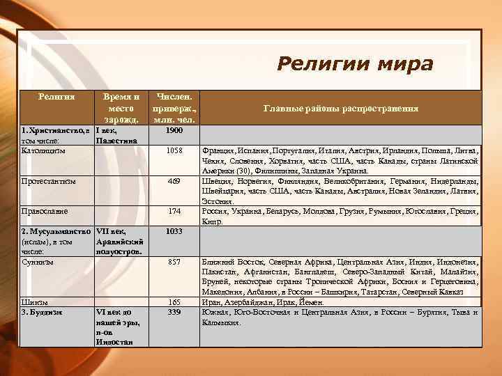Религии мира Религия Время и место зарожд. Числен. приверж. , млн. чел. 1. Христианство,