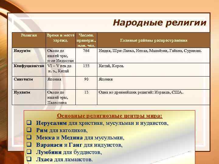 Народные религии Религия Время и место Числен. зарожд. приверж. , Главные районы распространения млн.