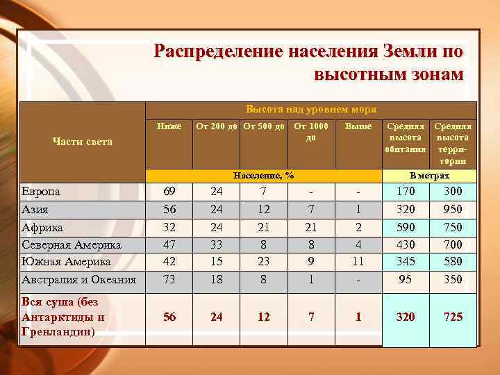 Распределение населения Земли по высотным зонам Высота над уровнем моря Ниже Части света От