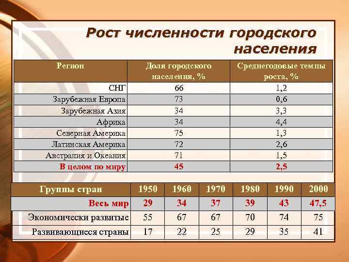 Рост численности городского населения Регион СНГ Зарубежная Европа Зарубежная Азия Африка Северная Америка Латинская