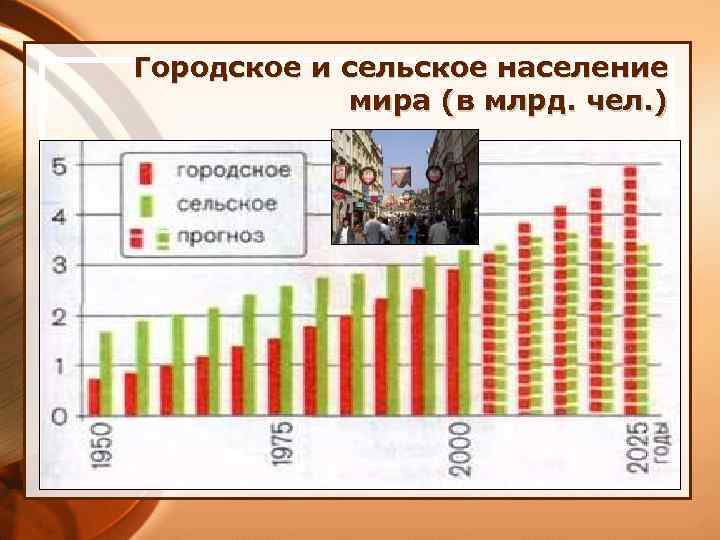 Городское и сельское население мира (в млрд. чел. ) 