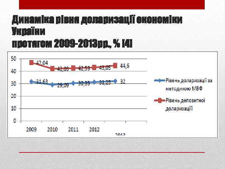 Динаміка рівня доларизації економіки України протягом 2009 -2013 рр. , % [4] • Динаміка