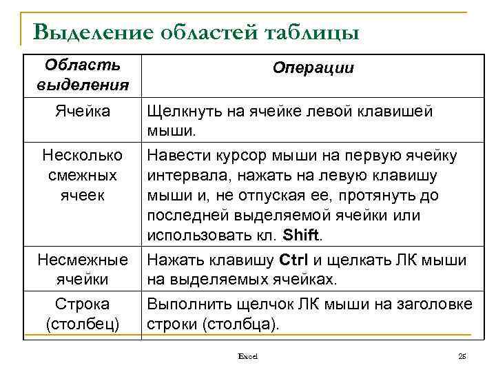 Выделение областей таблицы Область выделения Ячейка Несколько смежных ячеек Несмежные ячейки Строка (столбец) Операции