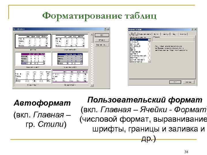 Форматирование таблиц Автоформат (вкл. Главная – гр. Стили) Пользовательский формат (вкл. Главная – Ячейки