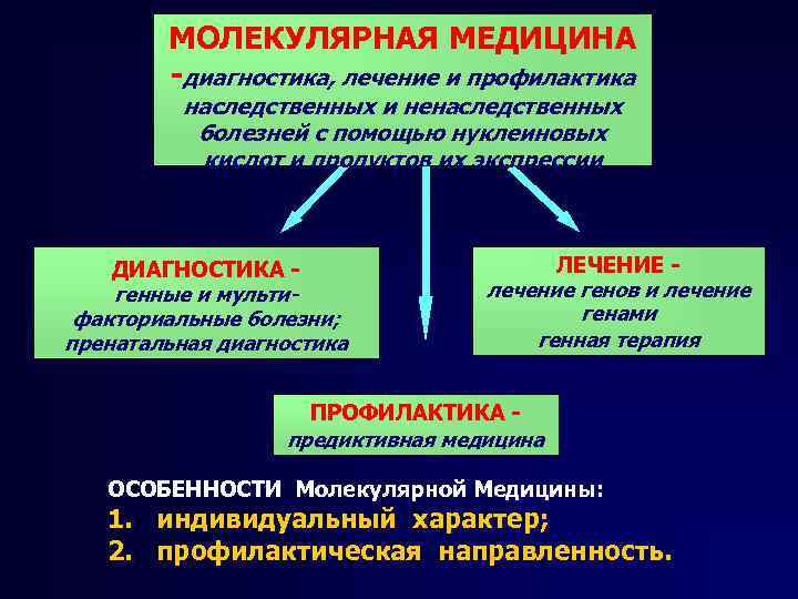 МОЛЕКУЛЯРНАЯ МЕДИЦИНА -диагностика, лечение и профилактика наследственных и ненаследственных болезней с помощью нуклеиновых кислот