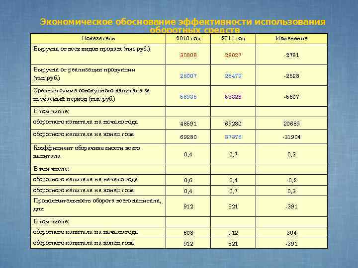 Экономическое обоснование эффективности использования оборотных средств Показатель 2010 год 2011 год Изменение 30808 28027