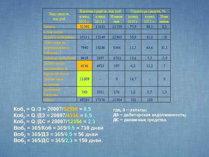 Вид средств, тыс. руб. Запасы в том числе: сырье и материалы животные на выращивании