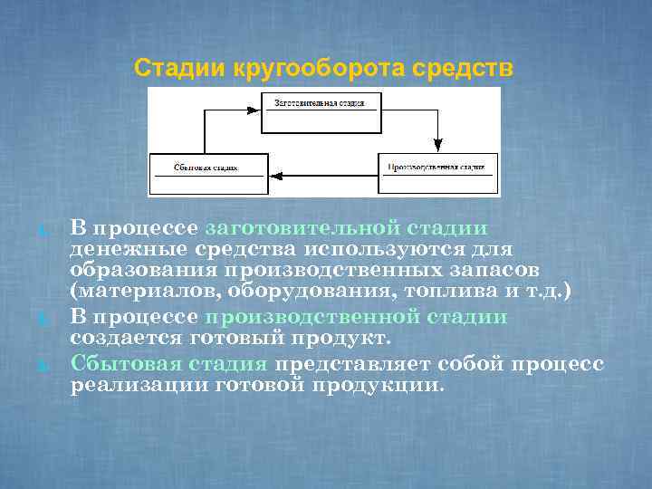 Стадии кругооборота средств 1. 2. 3. В процессе заготовительной стадии денежные средства используются для