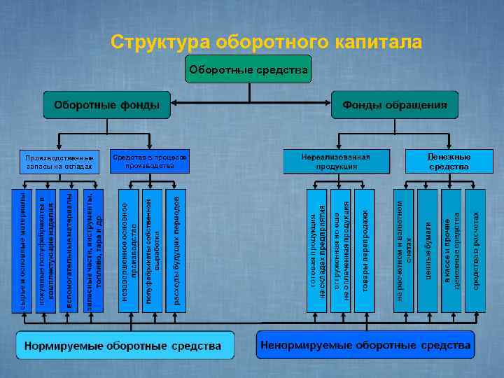 Структура оборотного капитала Оборотные средства Производственные запасы на складах Средства в процессе производства Денежные