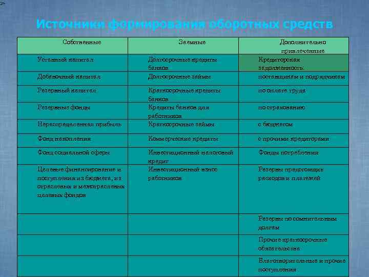 Источники формирования оборотных средств Собственные Уставный капитал Добавочный капитал Резервный капитал Заемные Долгосрочные кредиты
