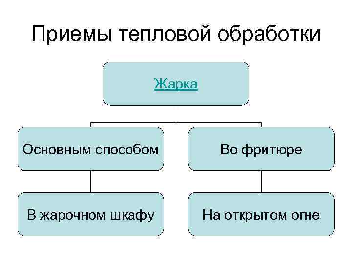 Приемы тепловой обработки Жарка Основным способом Во фритюре В жарочном шкафу На открытом огне
