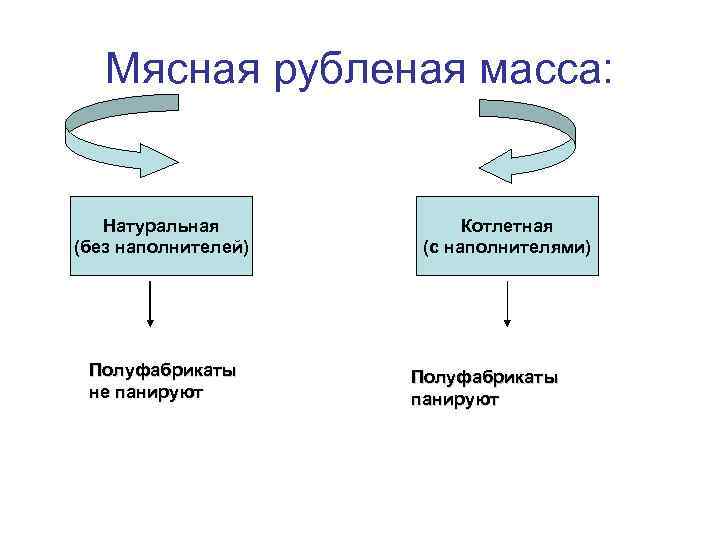 Мясная рубленая масса: Натуральная (без наполнителей) Полуфабрикаты не панируют Котлетная (с наполнителями) Полуфабрикаты панируют