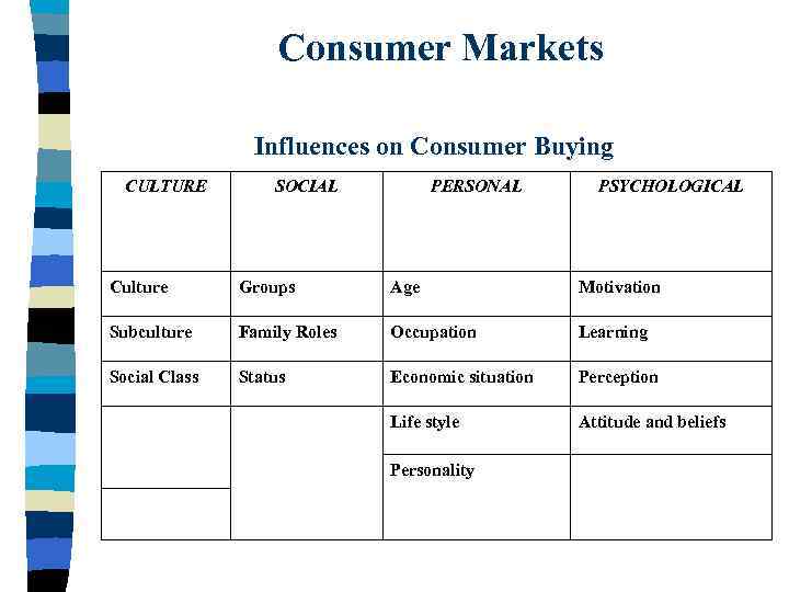 Consumer Markets Influences on Consumer Buying CULTURE SOCIAL PERSONAL PSYCHOLOGICAL Culture Groups Age Motivation