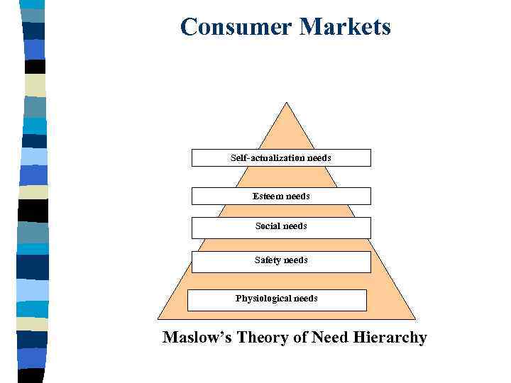 Consumer Markets Self-actualization needs Esteem needs Social needs Safety needs Physiological needs Maslow’s Theory