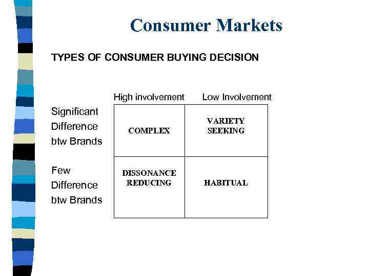 Consumer Markets TYPES OF CONSUMER BUYING DECISION High involvement Significant Difference btw Brands Few