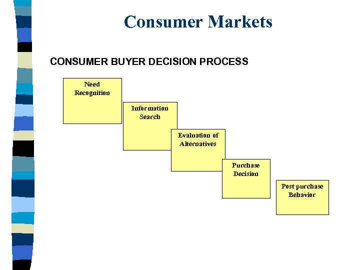 Consumer Markets CONSUMER BUYER DECISION PROCESS Need Recognition Information Search Evaluation of Alternatives Purchase