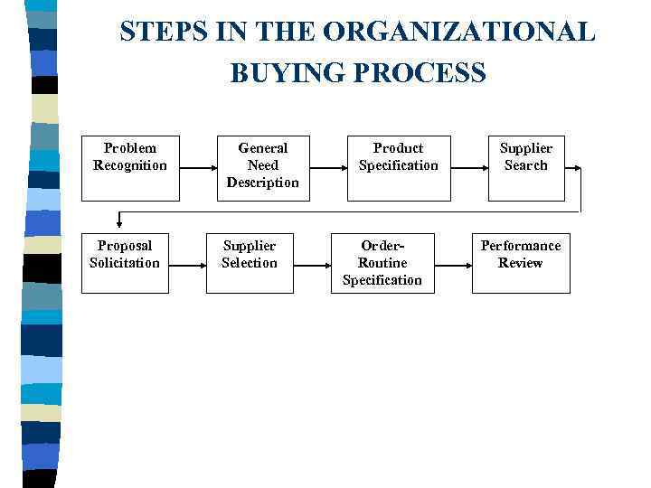STEPS IN THE ORGANIZATIONAL BUYING PROCESS Problem Recognition Proposal Solicitation General Need Description Supplier