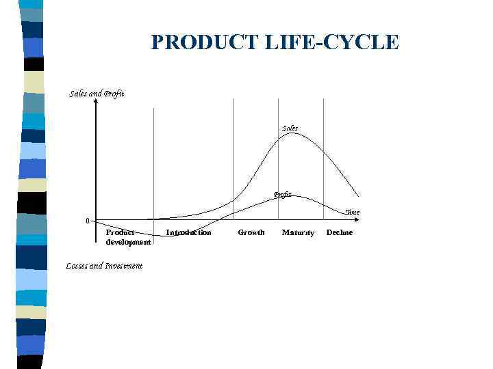 PRODUCT LIFE-CYCLE Sales and Profit Sales Profıt Tıme 0 Product development Losses and Investment