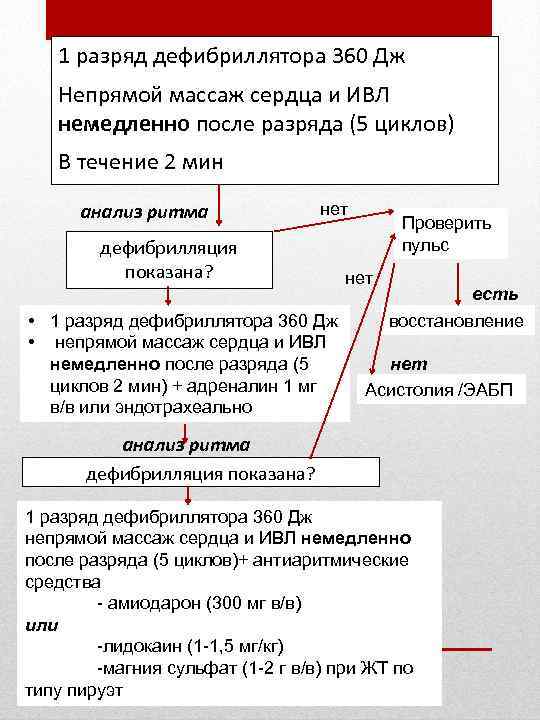 1 разряд дефибриллятора 360 Дж Непрямой массаж сердца и ИВЛ немедленно после разряда (5