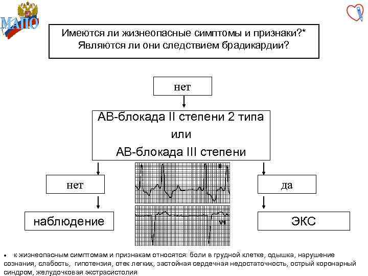 Имеются ли жизнеопасные симптомы и признаки? * Являются ли они следствием брадикардии? нет АВ-блокада