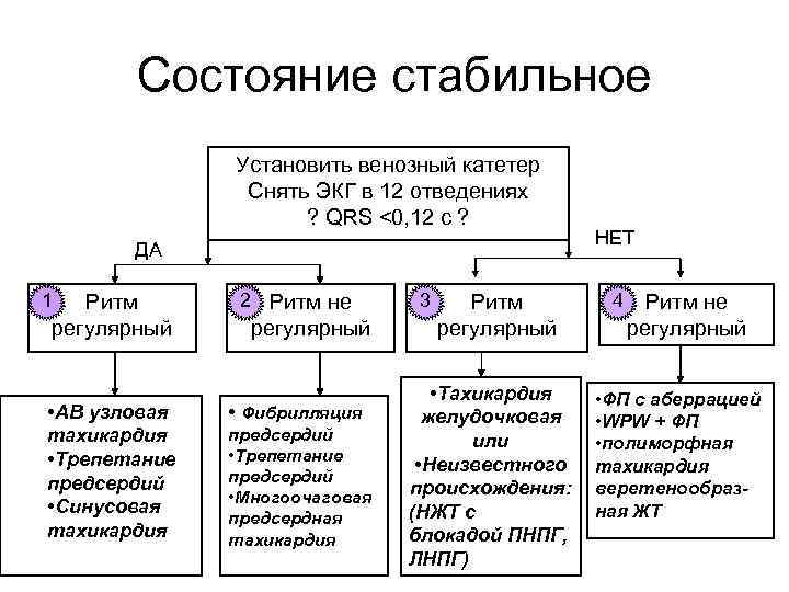 Состояние стабильное Установить венозный катетер Снять ЭКГ в 12 отведениях ? QRS <0, 12