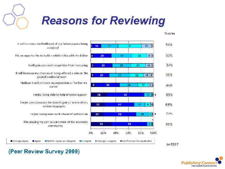 Reasons for Reviewing (Peer Review Survey 2009) 