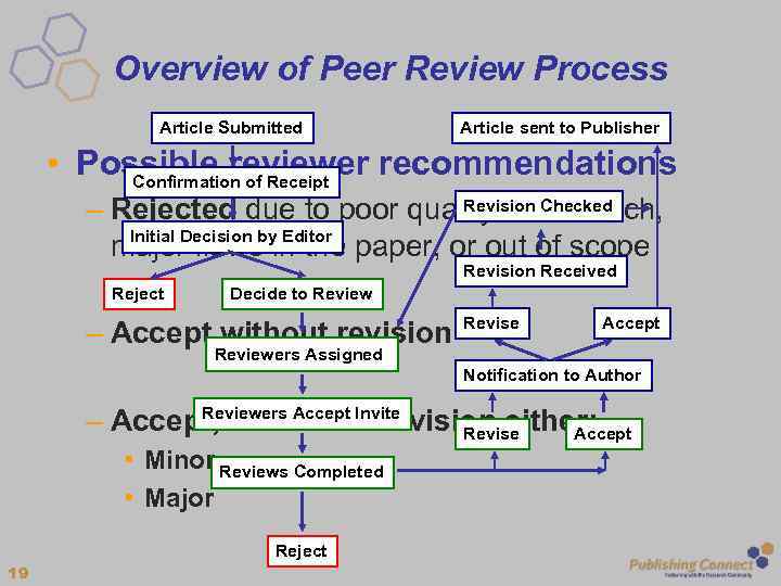 Overview of Peer Review Process Article Submitted Article sent to Publisher • Possible reviewer