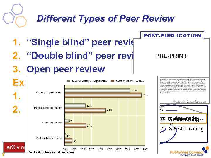 Different Types of Peer Review POST-PUBLICATION 1. “Single blind” peer review 2. “Double blind”