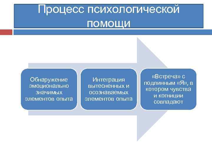 Процесс психологической помощи Обнаружение эмоционально значимых элементов опыта Интеграция вытесненных и осознаваемых элементов опыта