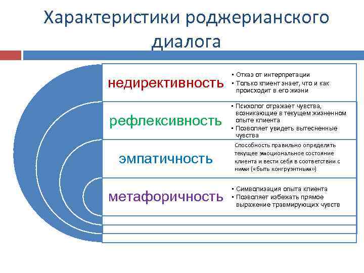 Характеристики роджерианского диалога недирективность рефлексивность эмпатичность метафоричность • Отказ от интерпретации • Только клиент