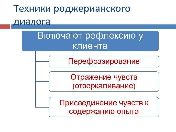 Техники роджерианского диалога Включают рефлексию у клиента Перефразирование Отражение чувств (отзеркаливание) Присоединение чувств к