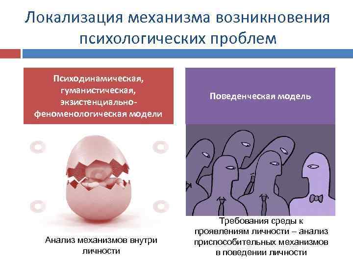 Локализация механизма возникновения психологических проблем Психодинамическая, гуманистическая, экзистенциальнофеноменологическая модели Анализ механизмов внутри личности Поведенческая