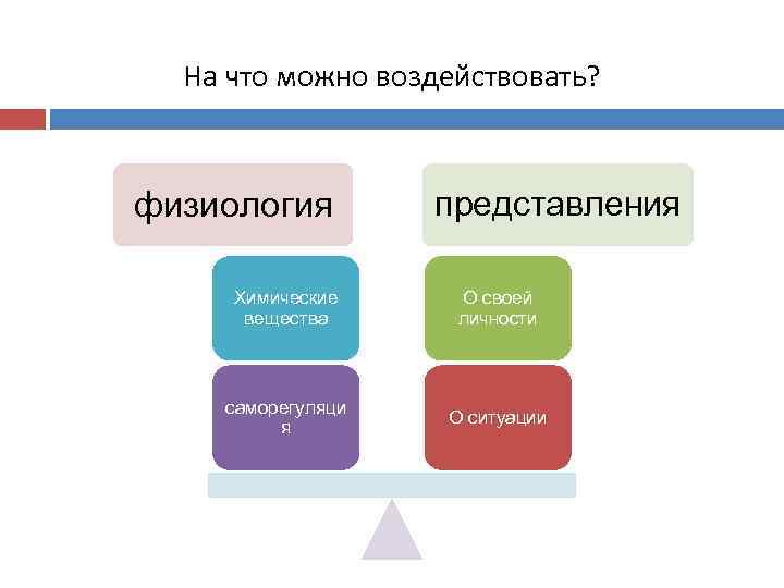 На что можно воздействовать? физиология представления Химические вещества О своей личности саморегуляци я О