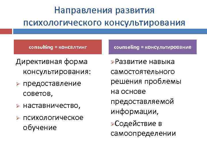 Направления развития психологического консультирования consulting = консалтинг Директивная форма консультирования: Ø предоставление советов, Ø