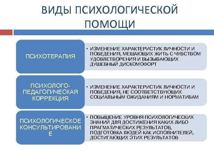 ВИДЫ ПСИХОЛОГИЧЕСКОЙ ПОМОЩИ ПСИХОТЕРАПИЯ • ИЗМЕНЕНИЕ ХАРАКТЕРИСТИК ЛИЧНОСТИ И ПОВЕДЕНИЯ, МЕШАЮЩИХ ЖИТЬ С ЧУВСТВОМ