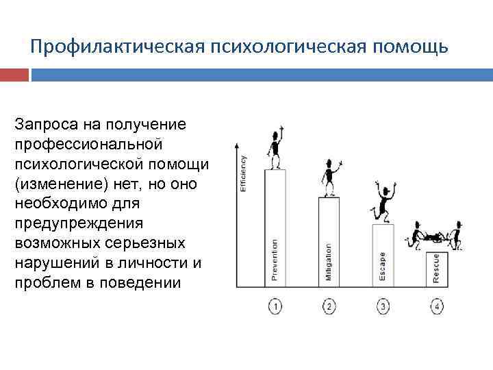 Профилактическая психологическая помощь Запроса на получение профессиональной психологической помощи (изменение) нет, но оно необходимо