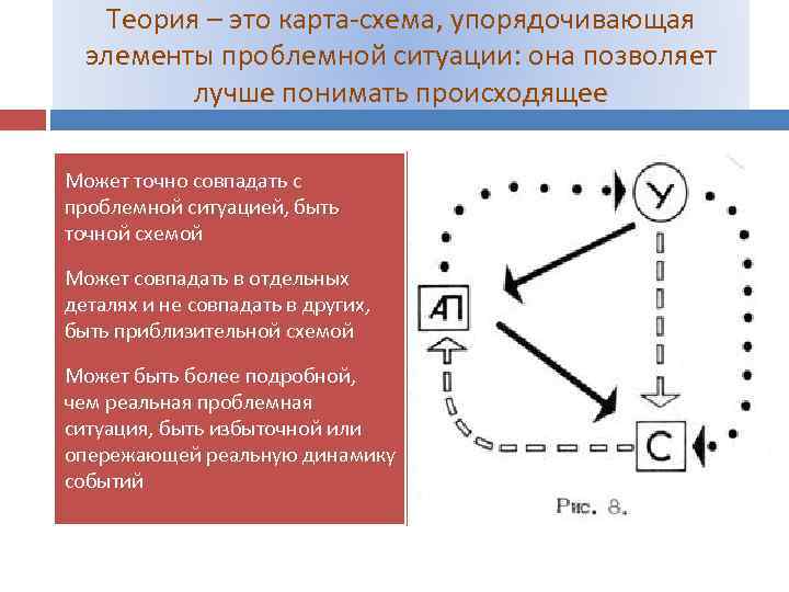 Теория – это карта-схема, упорядочивающая элементы проблемной ситуации: она позволяет лучше понимать происходящее Может