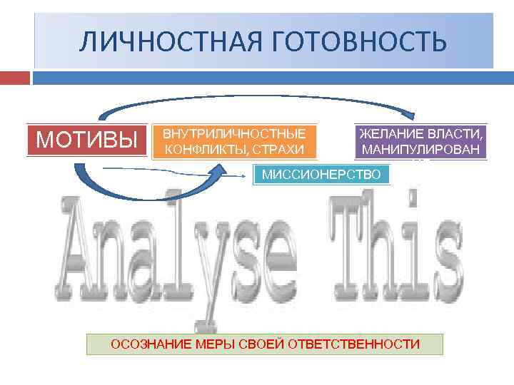 ЛИЧНОСТНАЯ ГОТОВНОСТЬ МОТИВЫ ЖЕЛАНИЕ ВЛАСТИ, МАНИПУЛИРОВАН ИЯ МИССИОНЕРСТВО ВНУТРИЛИЧНОСТНЫЕ КОНФЛИКТЫ, СТРАХИ ОСОЗНАНИЕ МЕРЫ СВОЕЙ