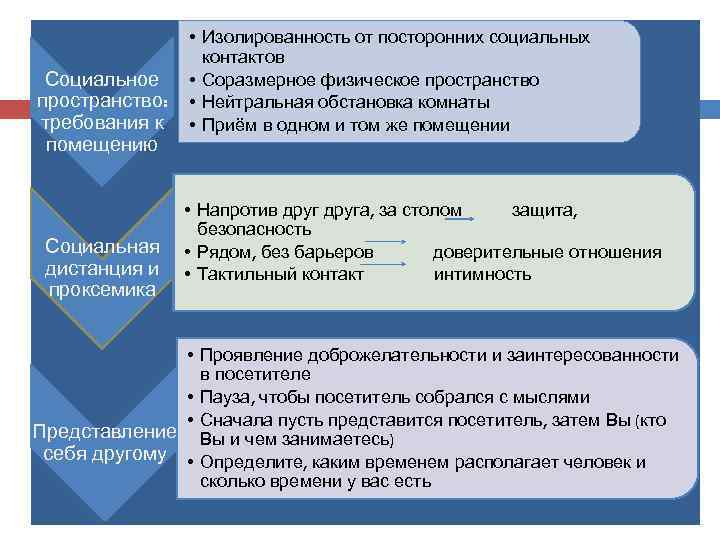 Социальное пространство: требования к помещению Социальная дистанция и проксемика • Изолированность от посторонних социальных