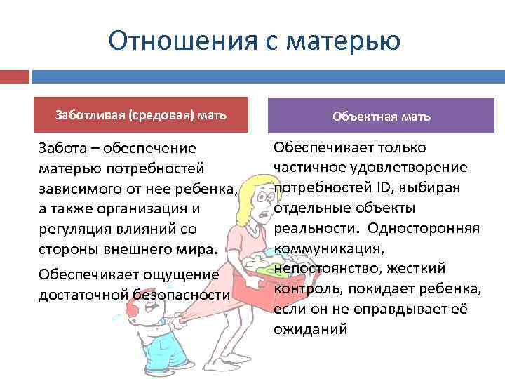 Отношения с матерью Заботливая (средовая) мать Объектная мать Забота – обеспечение матерью потребностей зависимого