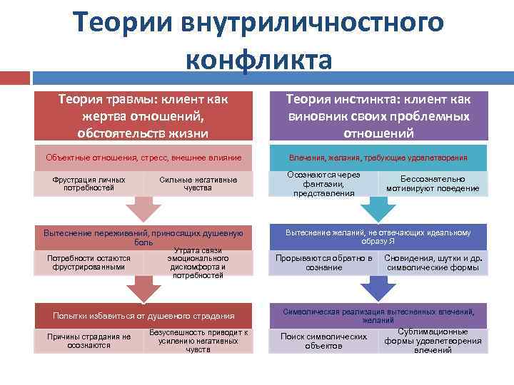 Теории внутриличностного конфликта Теория травмы: клиент как жертва отношений, обстоятельств жизни Теория инстинкта: клиент