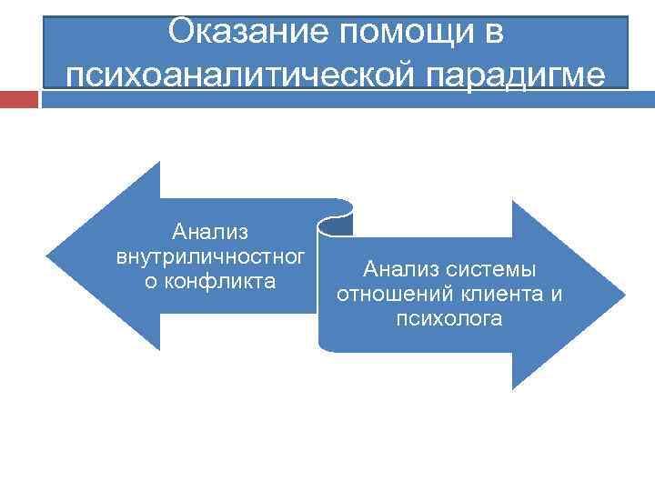 Оказание помощи в психоаналитической парадигме Анализ внутриличностног о конфликта Анализ системы отношений клиента и