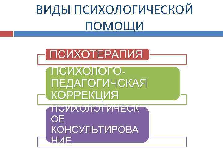 ВИДЫ ПСИХОЛОГИЧЕСКОЙ ПОМОЩИ ПСИХОТЕРАПИЯ ПСИХОЛОГОПЕДАГОГИЧСКАЯ КОРРЕКЦИЯ ПСИХОЛОГИЧЕСК ОЕ КОНСУЛЬТИРОВА НИЕ 