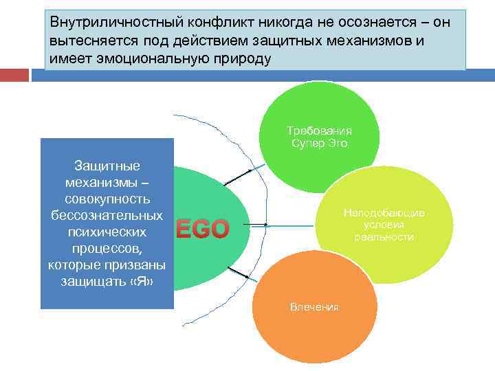 Эго защитный. Внутриличностный конфликт защитные механизмы. Внутриличностный конфликт механизм развития. Защитные механизмы эго. Защитные механизмы супер эго.