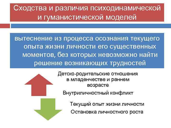 Сходства и различия психодинамической и гуманистической моделей вытеснение из процесса осознания текущего опыта жизни