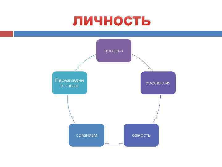 Личностные процессы