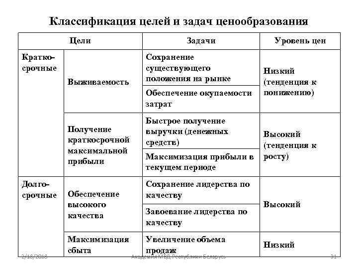 Классификация целей и задач ценообразования Цели Задачи Краткосрочные Сохранение существующего положения на рынке Выживаемость