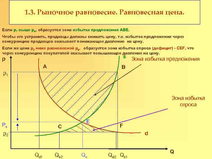 1. 3. Рыночное равновесие. Равновесная цена. Если р1 выше ре, образуется зона избытка предложения