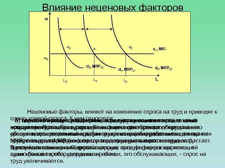 Влияние неценовых факторов w e 3 e e 1 e 2 s. L, MIC